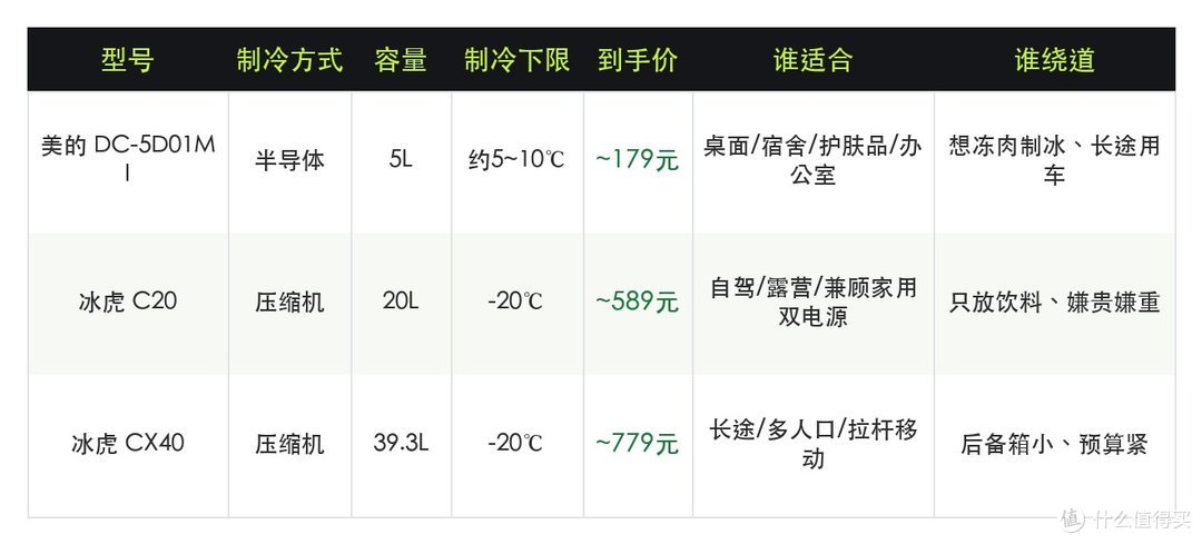 三档对比表：型号 / 制冷方式 / 容量 / 制冷下限 / 到手价 / 谁适合 / 谁绕道