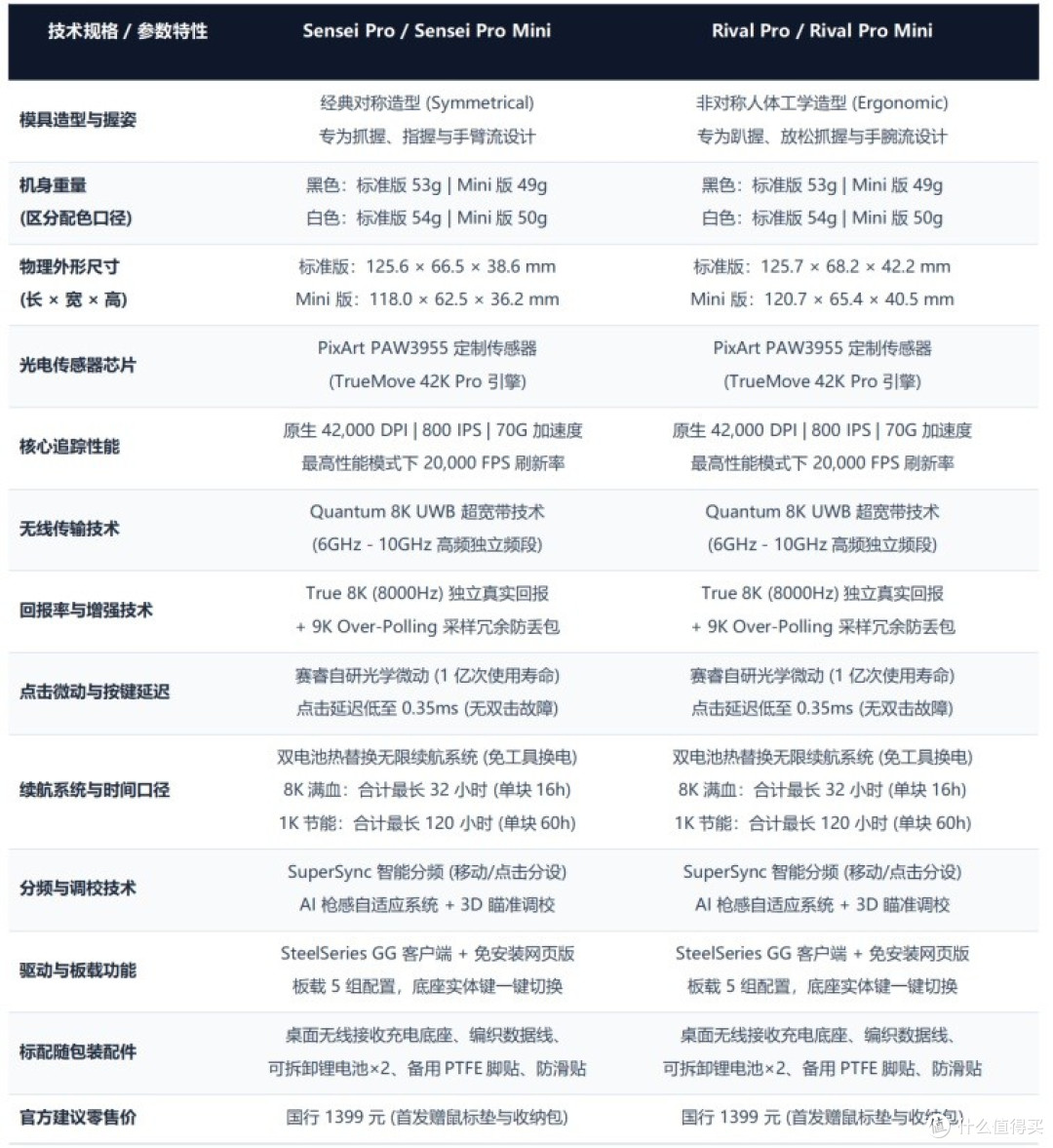 赛睿Sensei Pro/Rival Pro:0.35ms真8K加秒换电,传奇满血回归