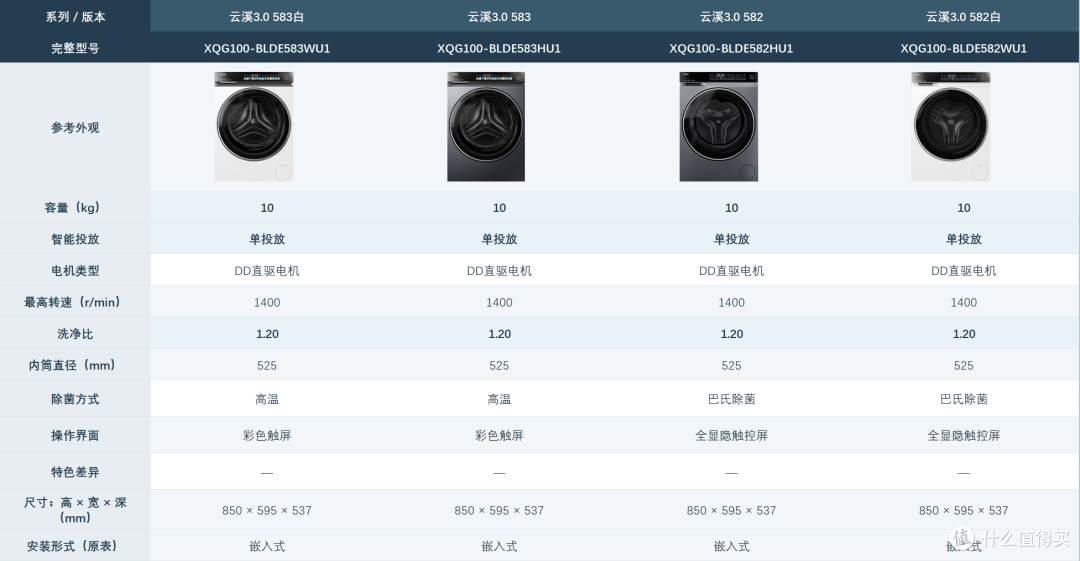 双十一海尔云溪洗衣机3.0、4.0、5.0怎么选?哪些配置值得加钱