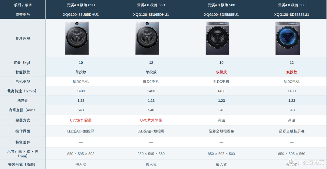 双十一海尔云溪洗衣机3.0、4.0、5.0怎么选?哪些配置值得加钱