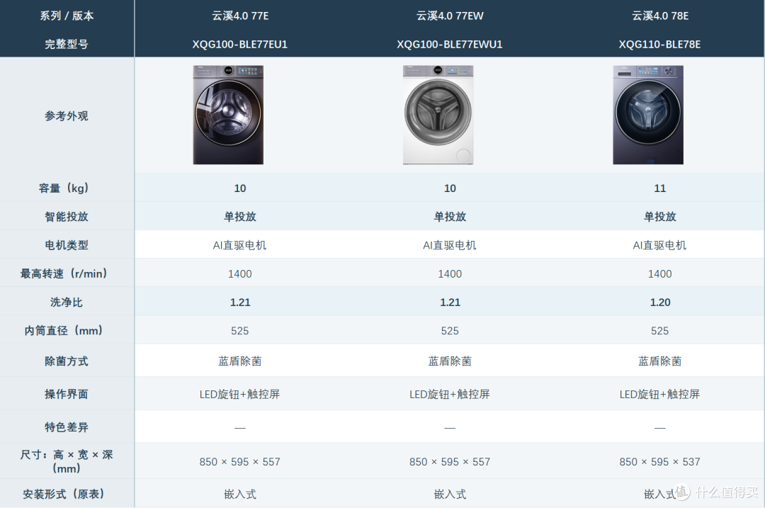 双十一海尔云溪洗衣机3.0、4.0、5.0怎么选?哪些配置值得加钱