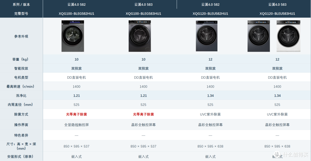 双十一海尔云溪洗衣机3.0、4.0、5.0怎么选?哪些配置值得加钱