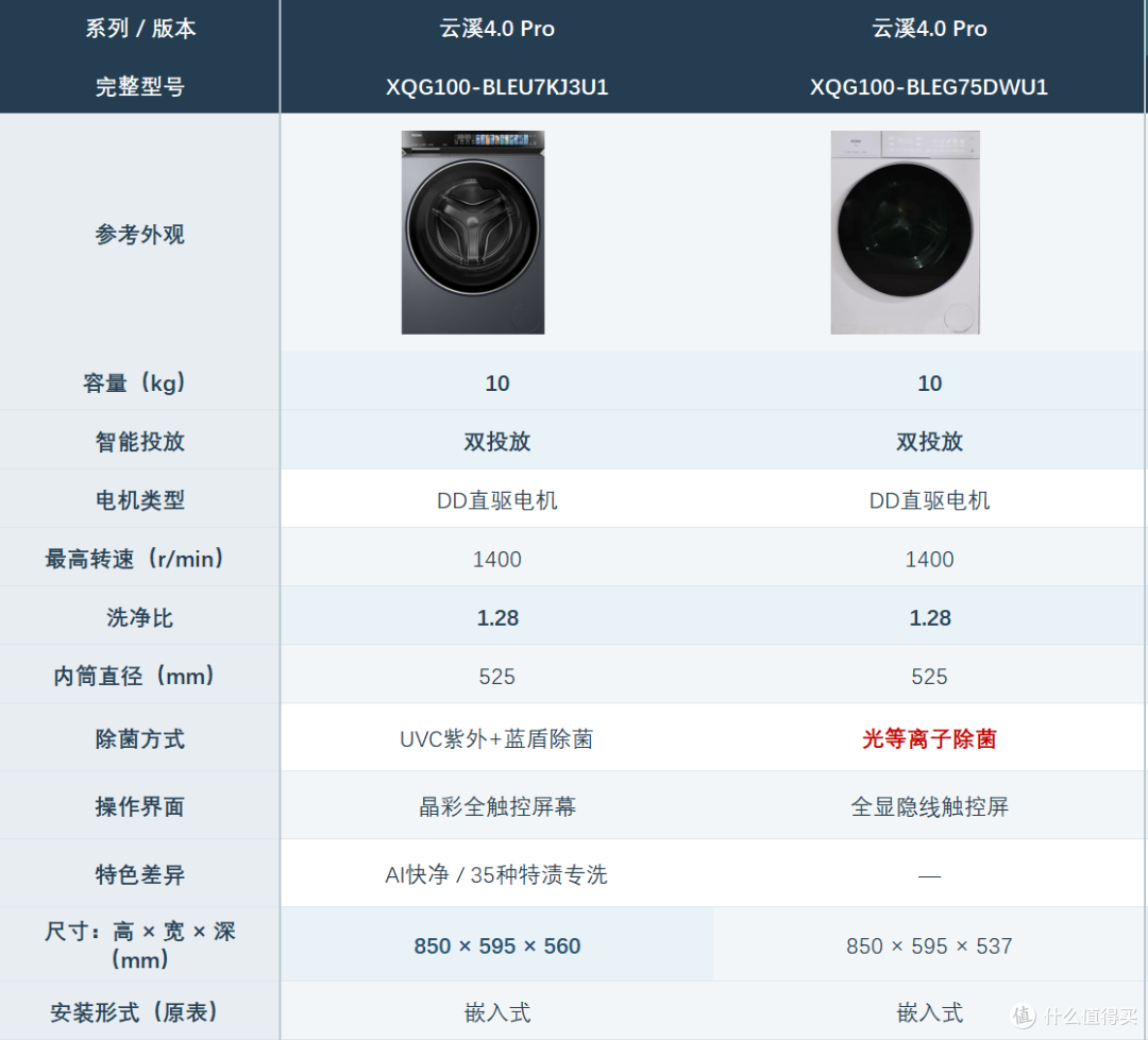 双十一海尔云溪洗衣机3.0、4.0、5.0怎么选?哪些配置值得加钱