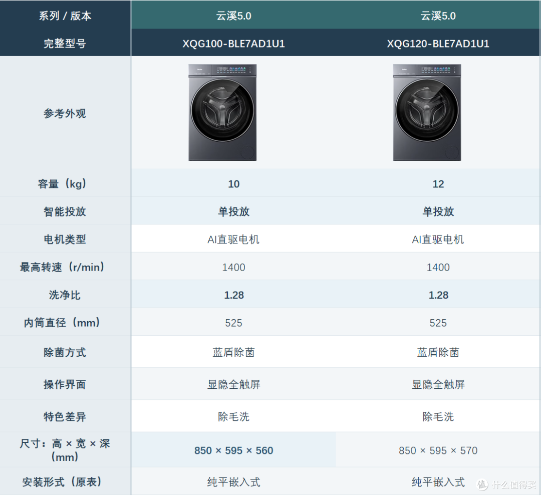 双十一海尔云溪洗衣机3.0、4.0、5.0怎么选?哪些配置值得加钱