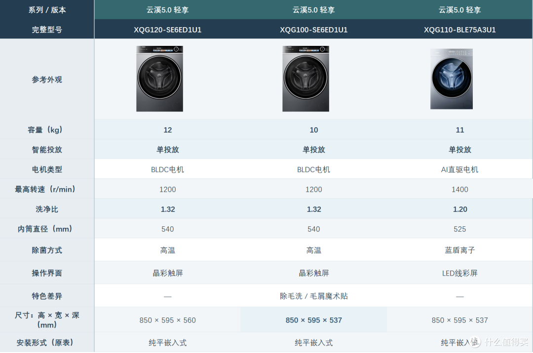 双十一海尔云溪洗衣机3.0、4.0、5.0怎么选?哪些配置值得加钱