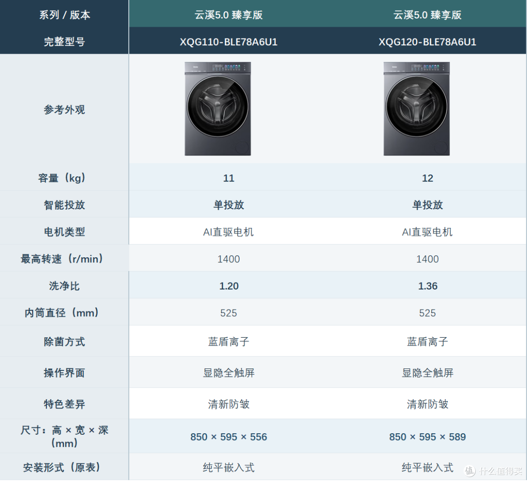 双十一海尔云溪洗衣机3.0、4.0、5.0怎么选?哪些配置值得加钱