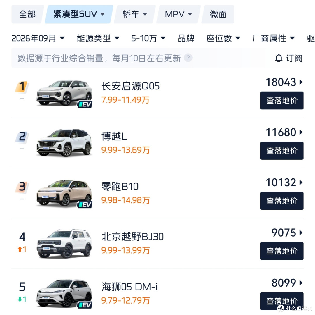 7.99万大空间给506km还给热泵空调,改款启源Q05继续霸榜