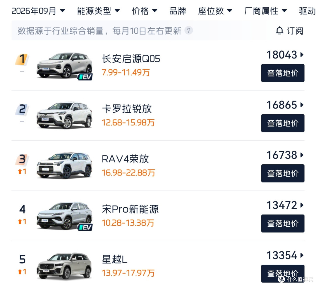 7.99万大空间给506km还给热泵空调,改款启源Q05继续霸榜