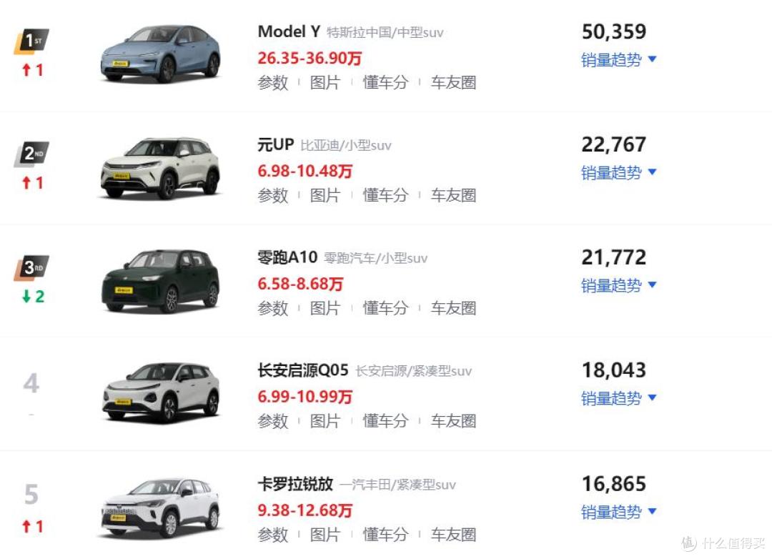2026年9月SUV销量排行榜!Model Y成功夺冠,零跑A10排名第三