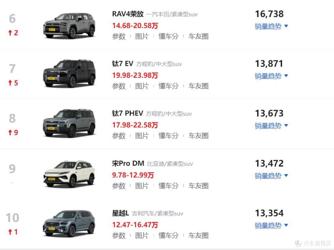 2026年9月SUV销量排行榜!Model Y成功夺冠,零跑A10排名第三