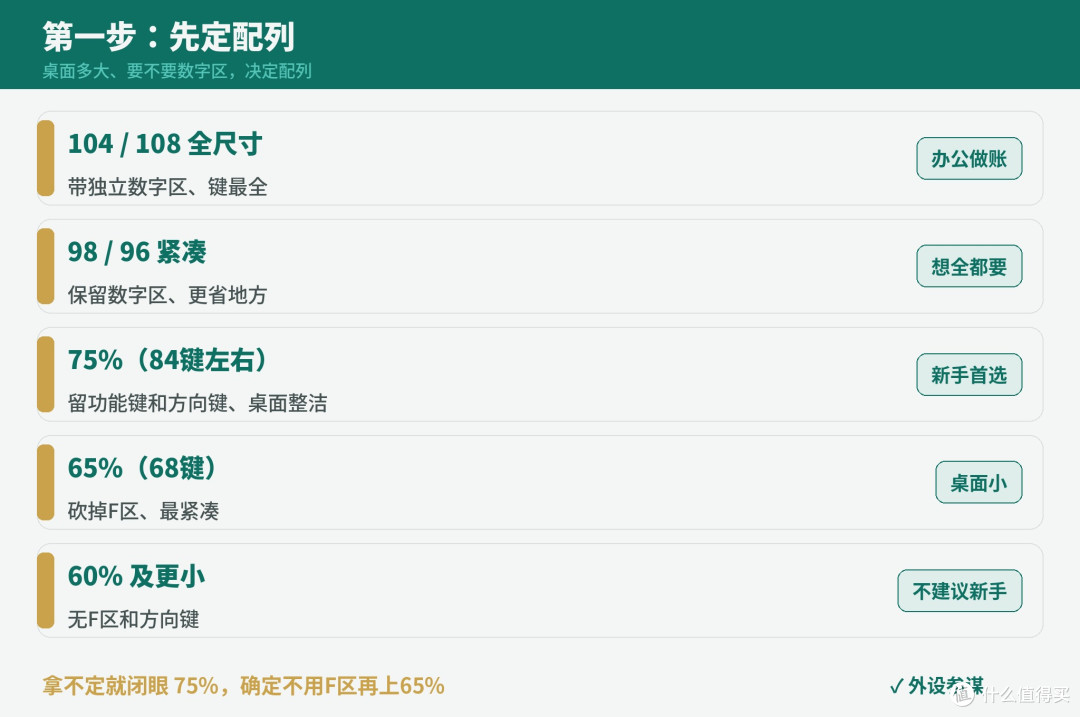 新手机械键盘怎么选?先定配列再选轴,照着买不踩坑