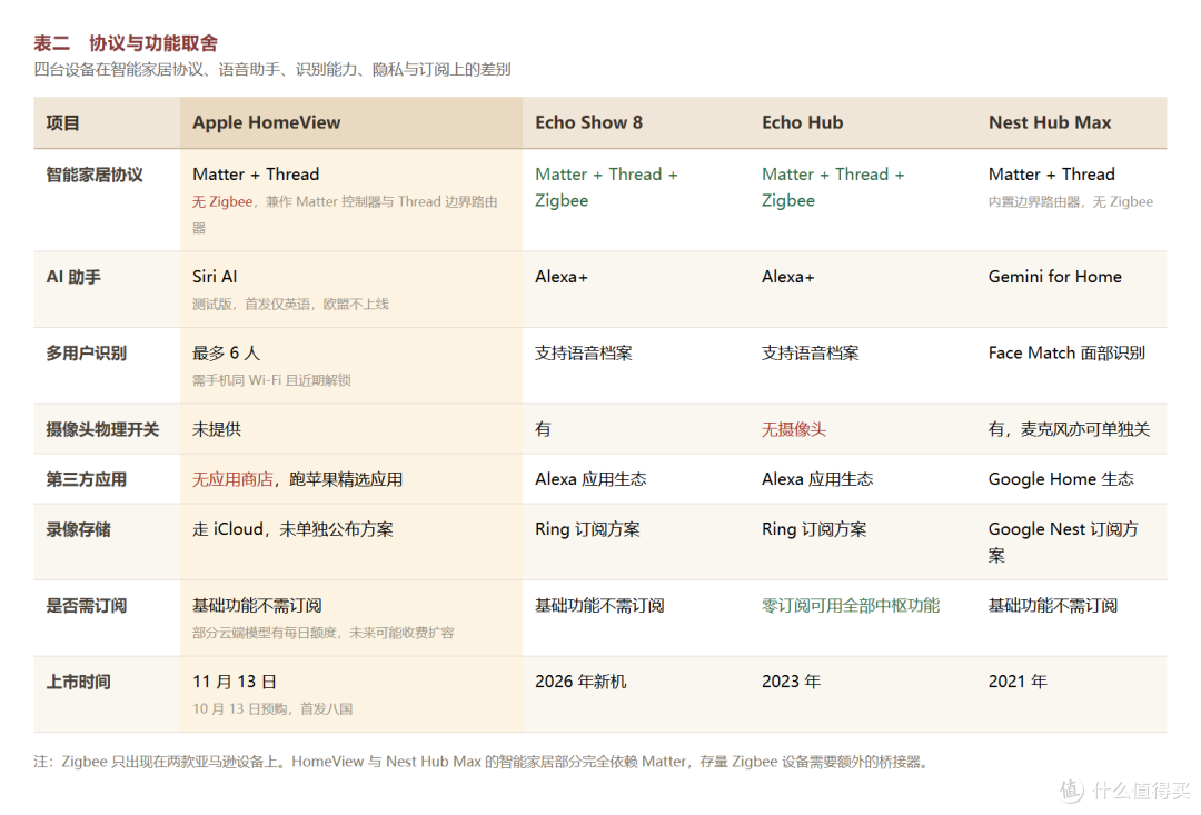 四台设备在智能家居协议、语音助手、识别能力、隐私与订阅上的差别。图源：各厂商官方规格页与外媒评测