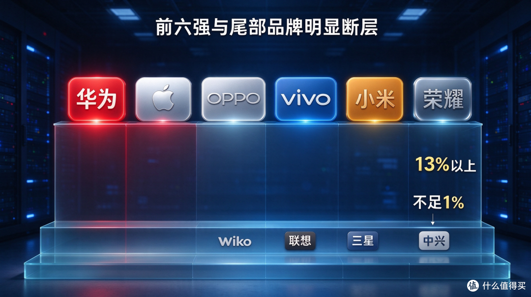 华为逆势增长,友商集体下滑,苹果撑不住!Q3国内手机销量公布