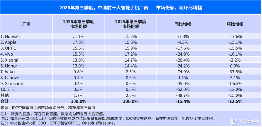 华为逆势增长,友商集体下滑,苹果撑不住!Q3国内手机销量公布