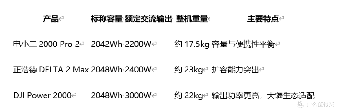 2026大容量户外电源推荐:电小二、正浩、大疆怎么选?