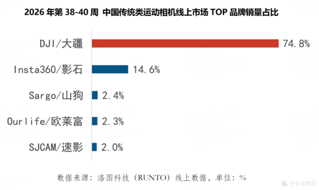 中秋国庆影像市场:云台相机成国民记录工具 大疆Pocket份额达90%