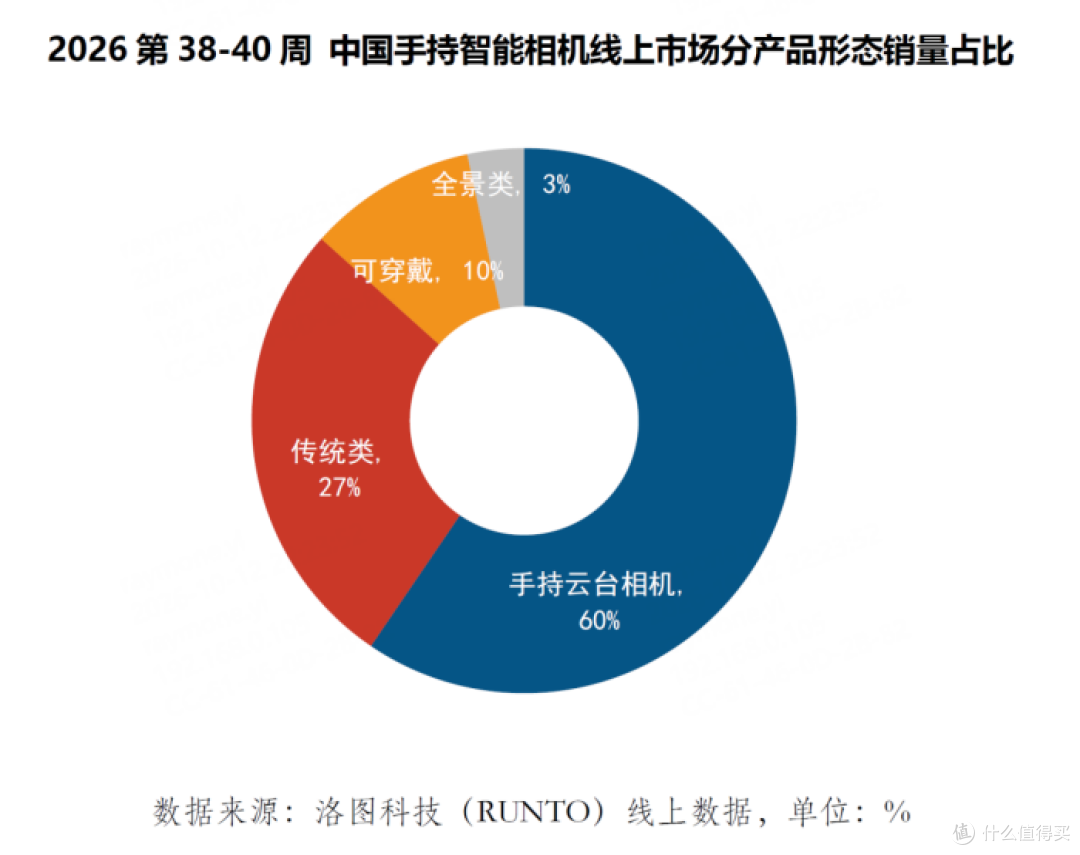 中秋国庆影像市场:云台相机成国民记录工具 大疆Pocket份额达90%