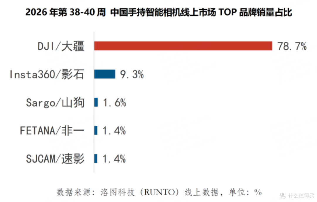 中秋国庆影像市场:云台相机成国民记录工具 大疆Pocket份额达90%