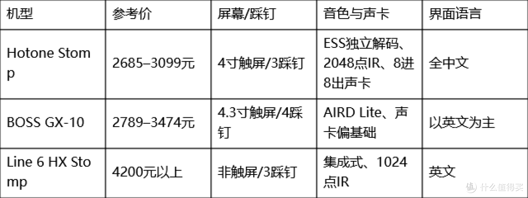 新手第一块综合效果器 Hotone Ampero II Stomp 真实测评
