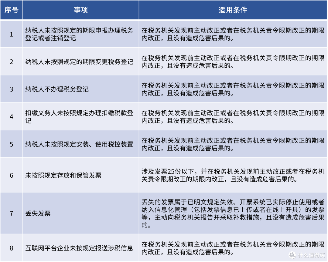 重磅新规！全国税务处罚一把尺子，11 月 1 日正式落地🔥