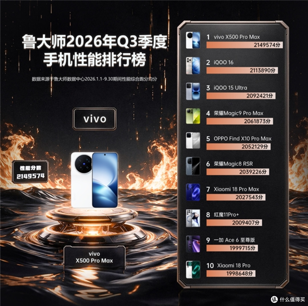 鲁大师2026年手机Q3季报：天玑9600 Pro助力vivo拿下性能榜首