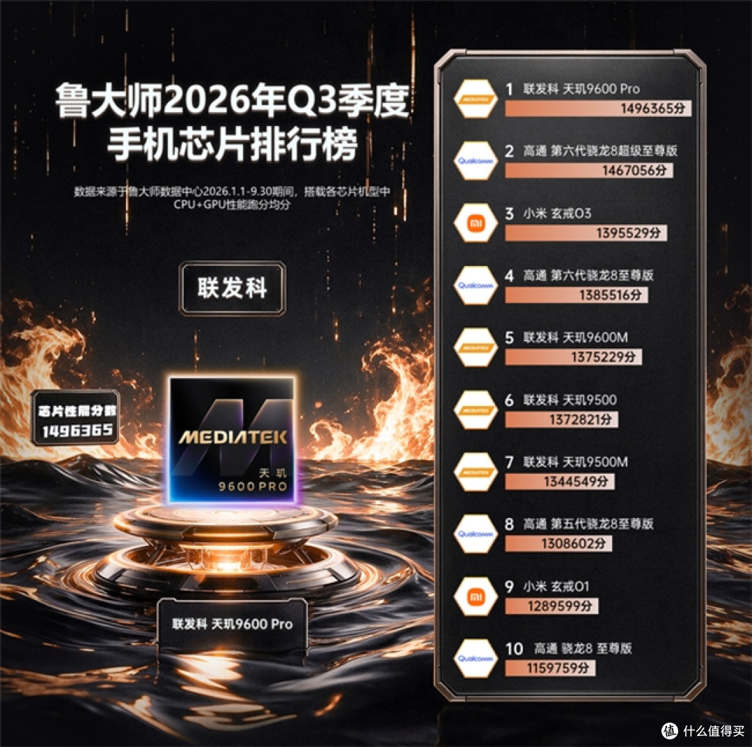 鲁大师2026年手机Q3季报：天玑9600 Pro助力vivo拿下性能榜首