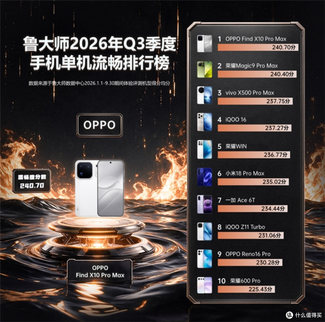 鲁大师2026年手机Q3季报：天玑9600 Pro助力vivo拿下性能榜首