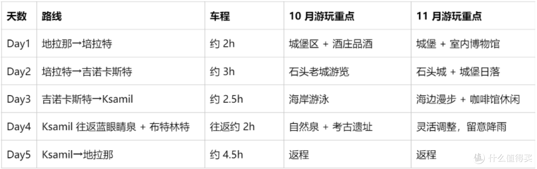 免签阿尔巴尼亚秋天怎么玩？5 天不走回头路行程+住宿避坑清单