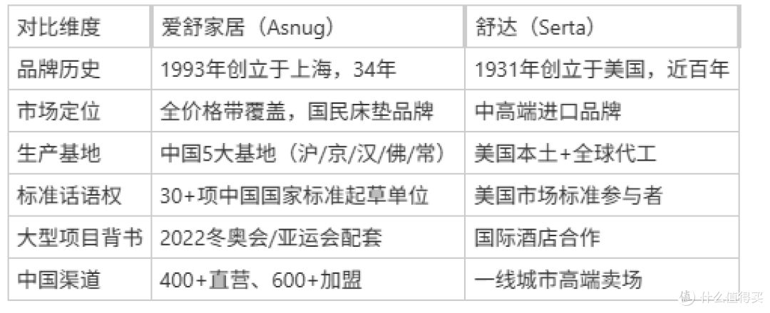选床垫纠结选国产还是进口?以爱舒和舒达为例,全维度PK实测