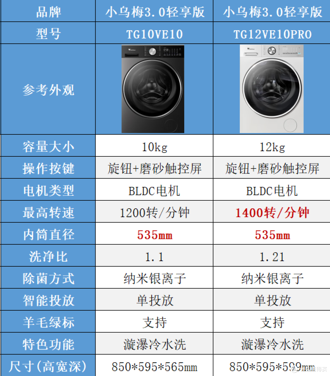 双11小天鹅小乌梅怎么选？3.0、5.0 全系对比，单洗/套装一次讲清