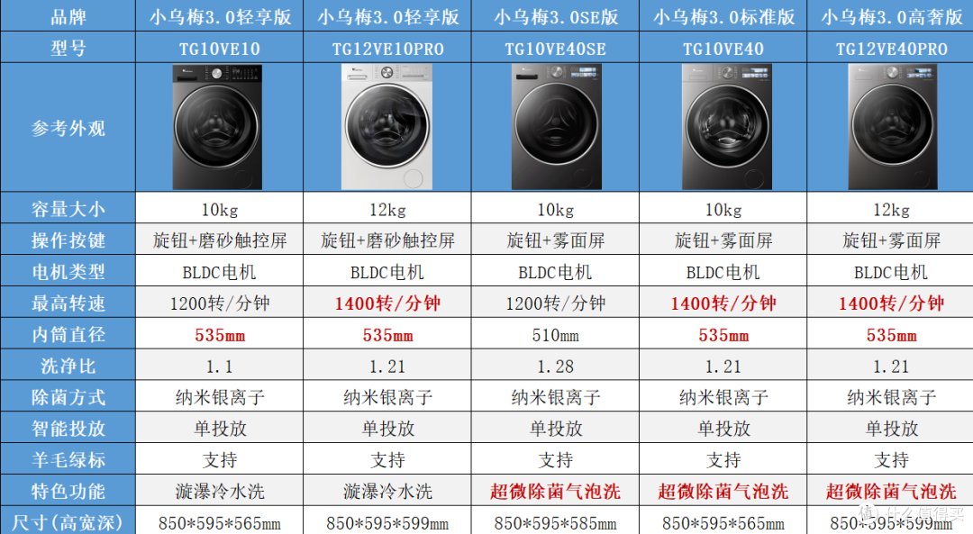 双11小天鹅小乌梅怎么选？3.0、5.0 全系对比，单洗/套装一次讲清