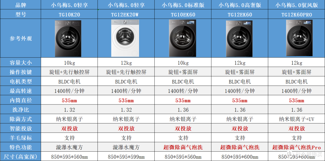 双11小天鹅小乌梅怎么选？3.0、5.0 全系对比，单洗/套装一次讲清