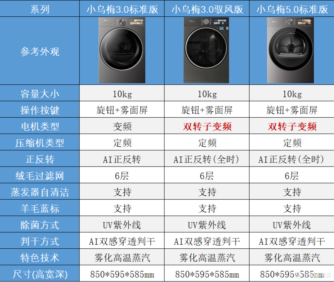 双11小天鹅小乌梅怎么选？3.0、5.0 全系对比，单洗/套装一次讲清