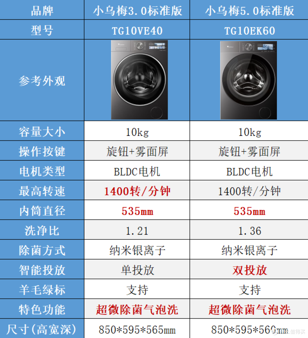 双11小天鹅小乌梅怎么选？3.0、5.0 全系对比，单洗/套装一次讲清