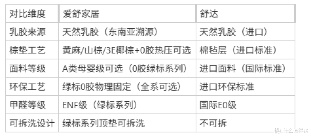 选床垫纠结选国产还是进口?以爱舒和舒达为例,全维度PK实测