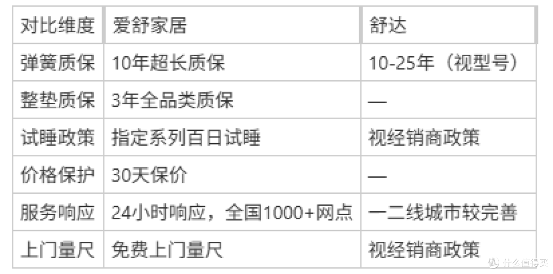 选床垫纠结选国产还是进口?以爱舒和舒达为例,全维度PK实测