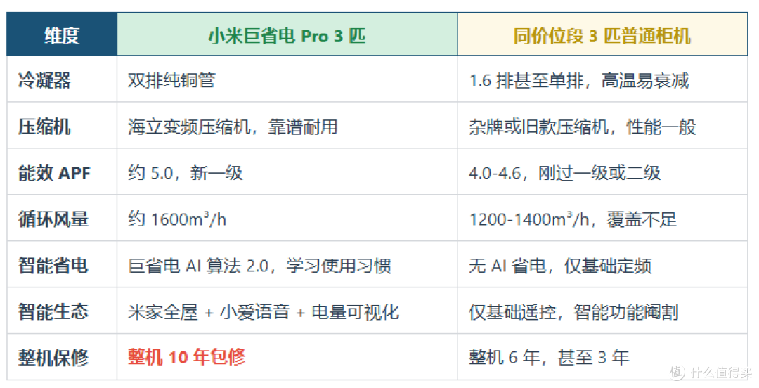2026双11空调选购攻略:省电只是营销名字?6大品牌35款横评