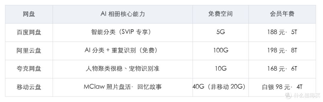 2026 AI相册横评:百度/夸克/阿里/移动云盘相册实测