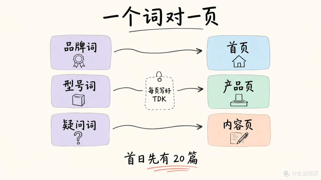 备案审核的那 20 个工作日,决定网站上线后能不能被搜到