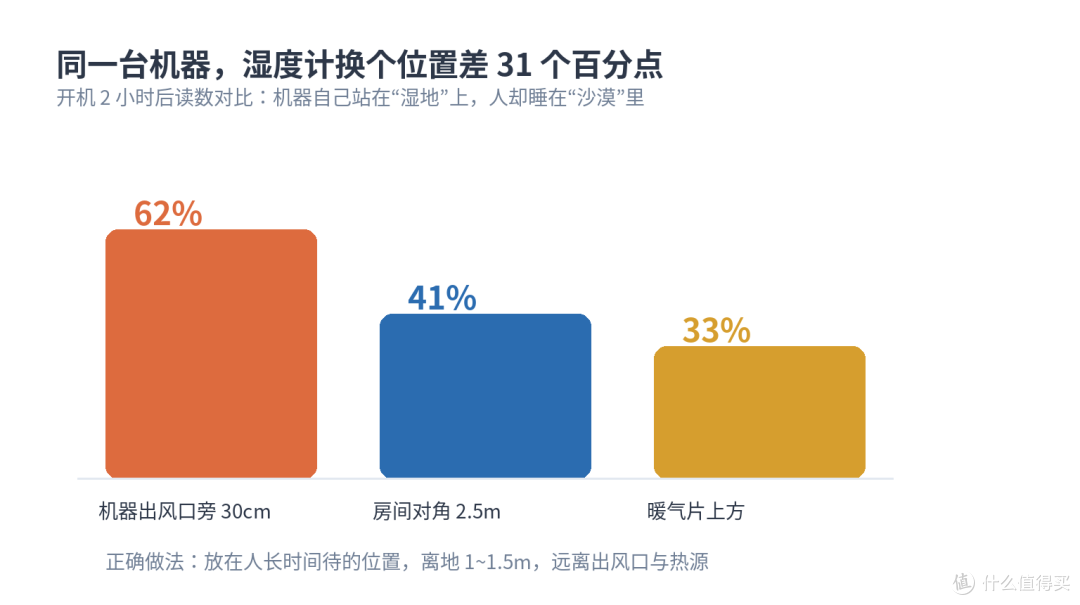 ▲ 实测第一课：位置不对，数据全废——同一台机器差出 31 个百分点