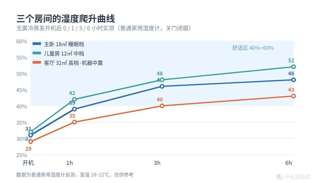▲ 实测数据可视化：小房间爬坡快，大空间需要时间