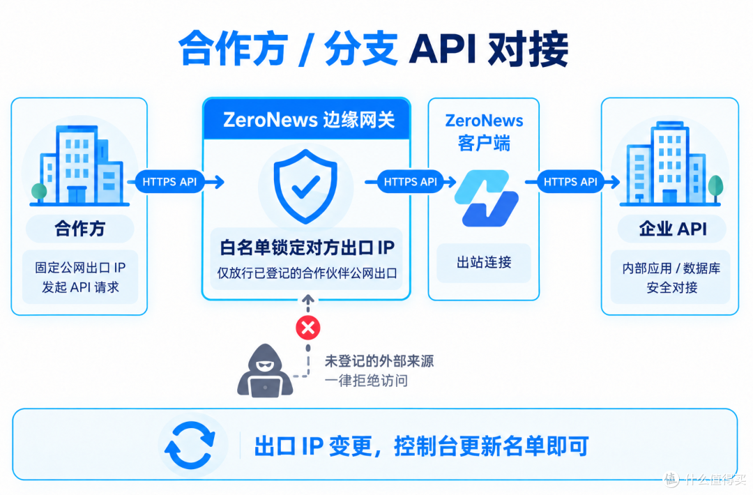 内网穿透上公网老被扫？一文搞懂 IP 黑白名单，异地访问更安全
