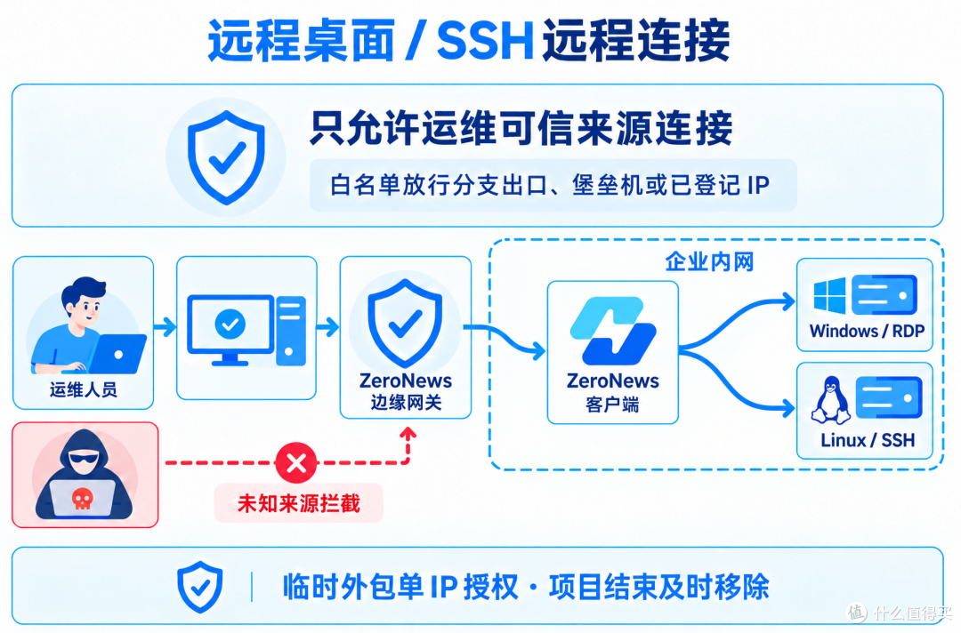 内网穿透上公网老被扫？一文搞懂 IP 黑白名单，异地访问更安全