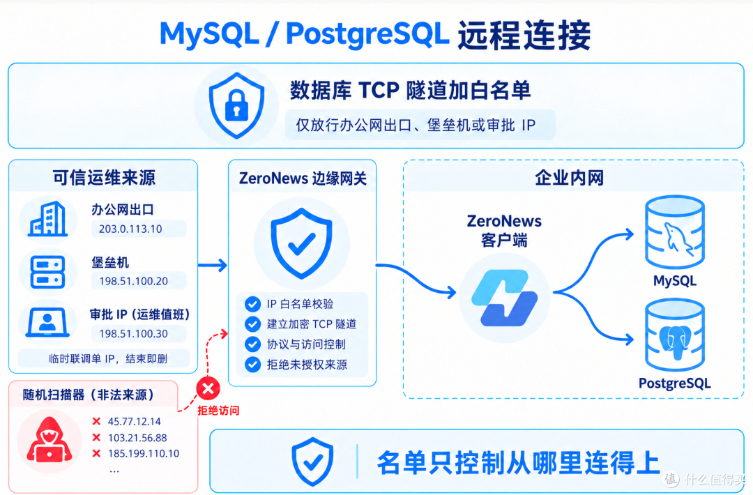 内网穿透上公网老被扫？一文搞懂 IP 黑白名单，异地访问更安全