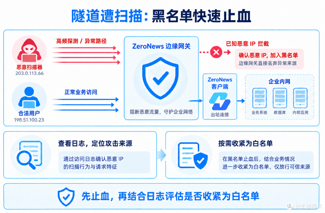 内网穿透上公网老被扫？一文搞懂 IP 黑白名单，异地访问更安全