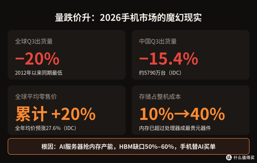 手机销量崩了20%,价格却越涨越凶,双11怎么买