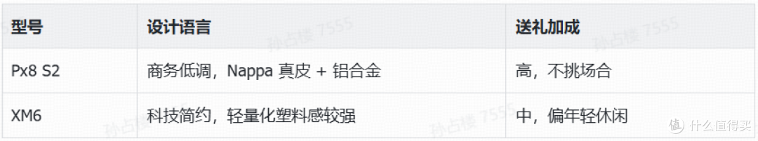 宝华韦健 Px8 S2 vs 索尼 WH-1000XM6:6000元档送礼终极对比