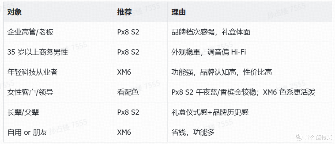 宝华韦健 Px8 S2 vs 索尼 WH-1000XM6:6000元档送礼终极对比