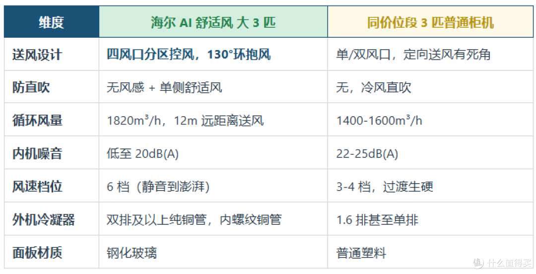 2026双11空调选购攻略:省电只是营销名字?6大品牌35款横评