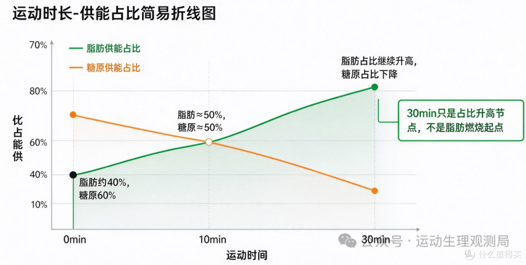 “不满30分钟=白练”了？